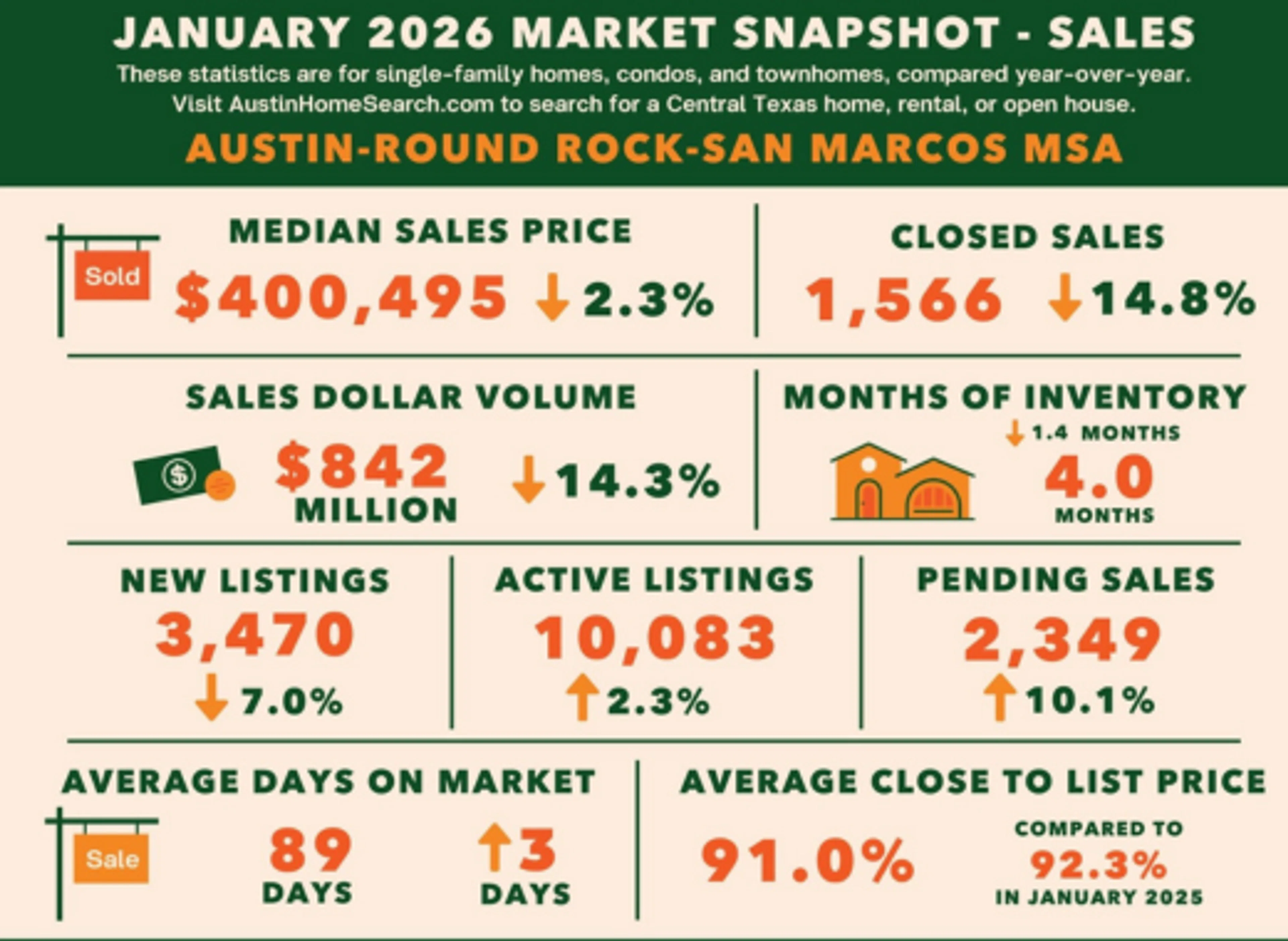 Jan 2026 Austin Market Update: NAR Household Growth + Unlock MLS Trends - Blog image