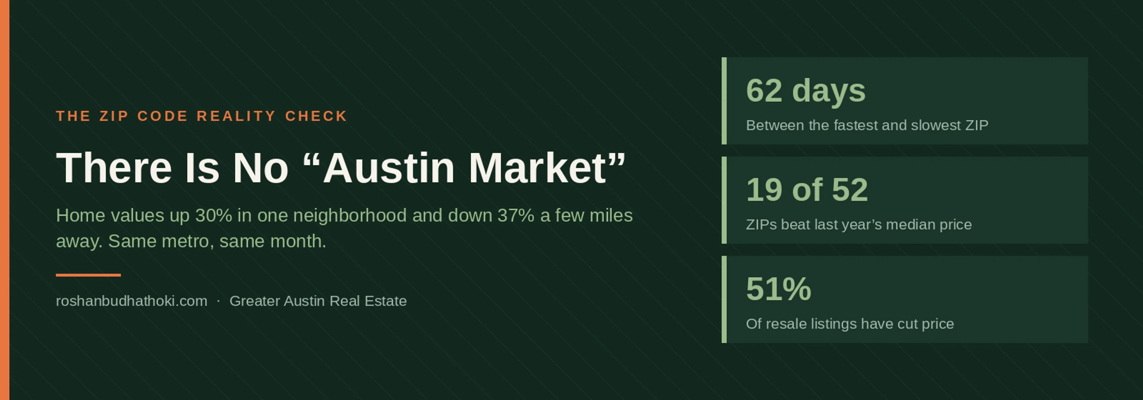 There Is No "Austin Market" — Your ZIP Code Is the Whole Story - Blog image