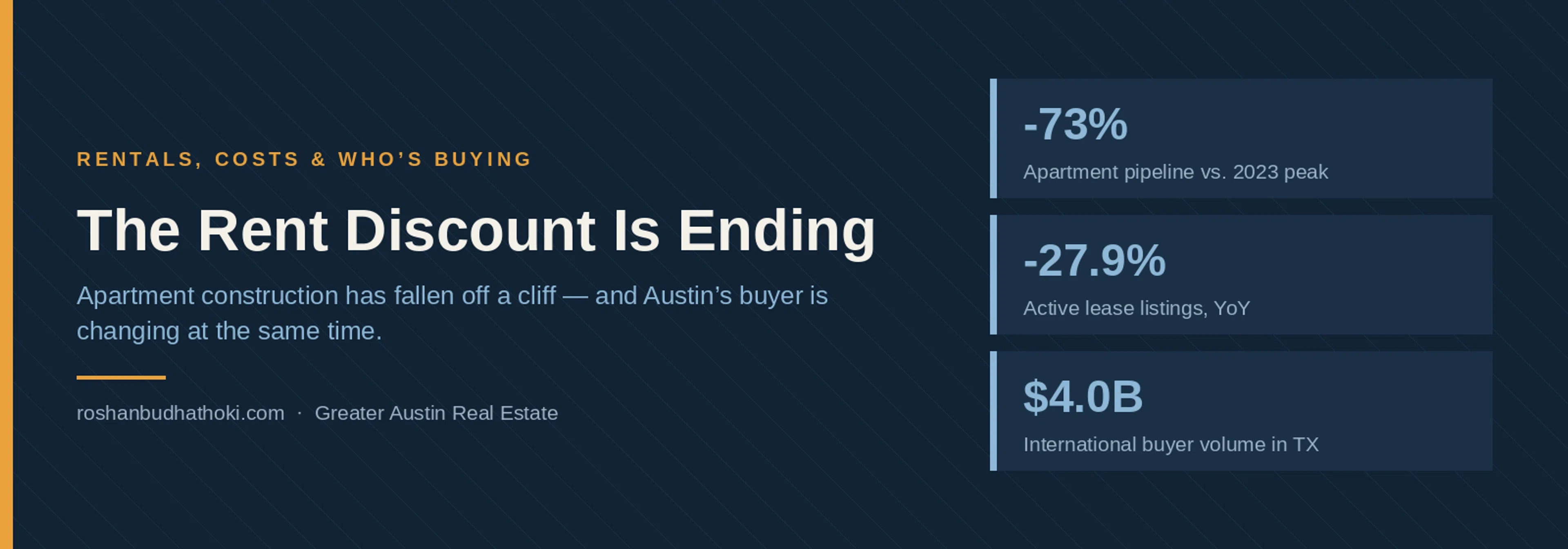 The Rent Discount Is Ending: Austin's Next Chapter in Four Numbers - Blog image