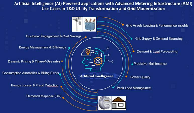 AI-Powered Use Cases In Utility Transformation And Grid Modernizationimage