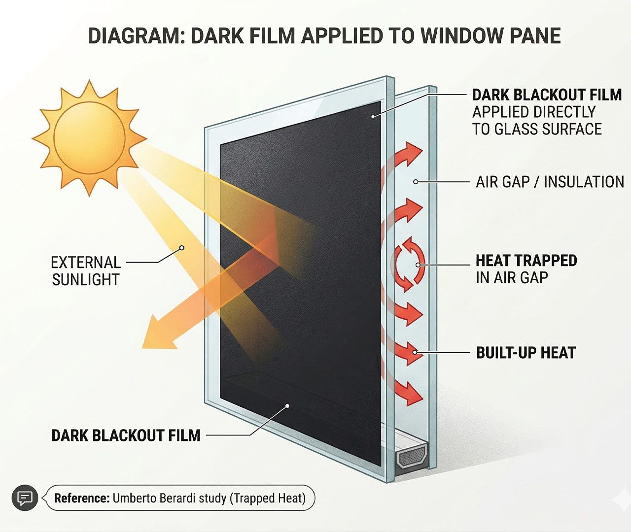 A cross-section diagram of a window pane with dark film applied directly to the glass surface, showing sunlight hitting the exterior and heat arrows trapped between the film and glass, clean minimal style with labels
