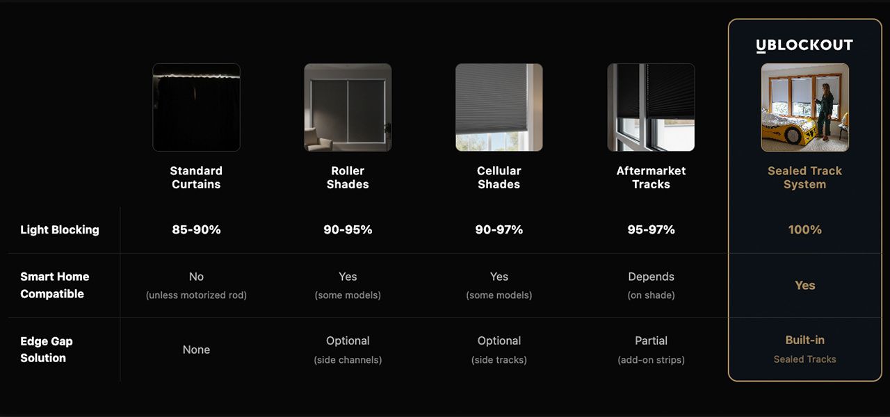  UBlockout comparison chart showing 100% light blocking with sealed track system versus 85-97% for standard shades