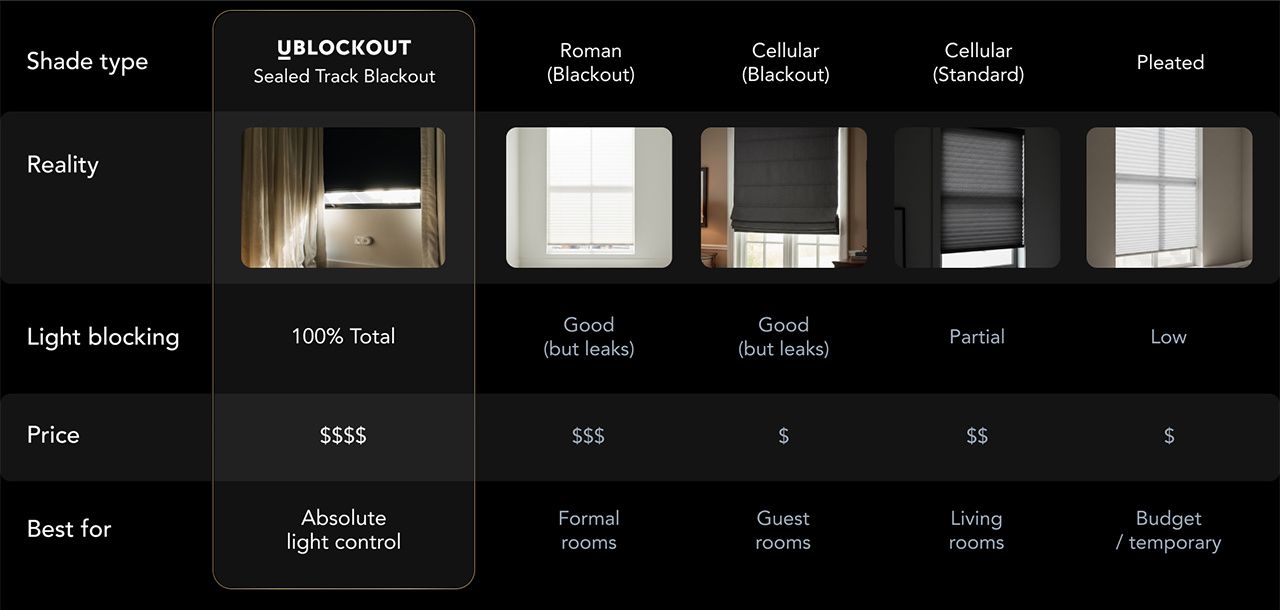 Comparison table of shades on the market only UBlockout delivers true 100% blackout