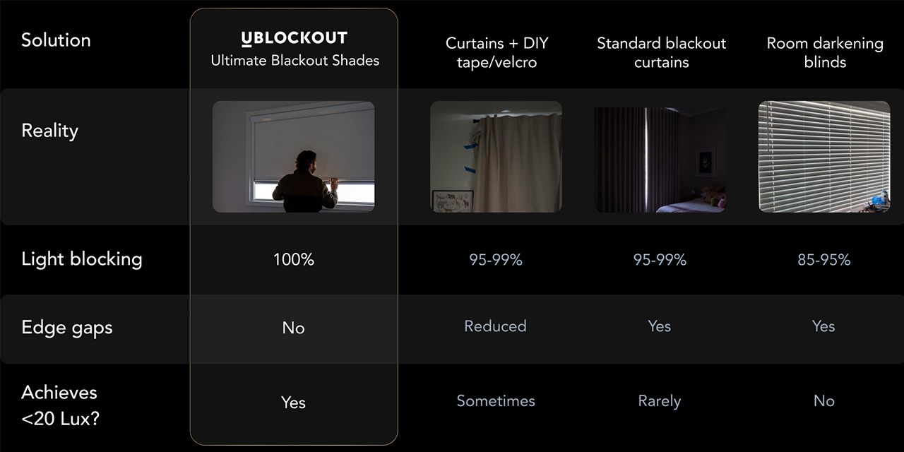 Comparison chart showing light blocking effectiveness of UBlockout shades versus curtains with DIY tape and standard blackout curtains and room darkening blinds