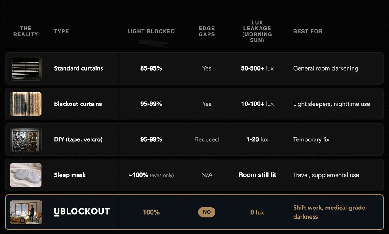 Comparison table showing light blocked, edge gaps and lux leakage for standard curtains, blackout curtains, DIY solutions, sleep masks and UBlockout sealed track shades