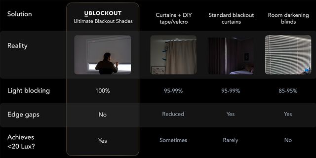 Comparison-chart-showing-light-blocking-effectiveness-of-UBlockout-shades-versus-curtains-with-DIY-tape,-standard-blackout-curtains,-and-room-darkening-blinds,-with-photos-of-actual-results.jpg