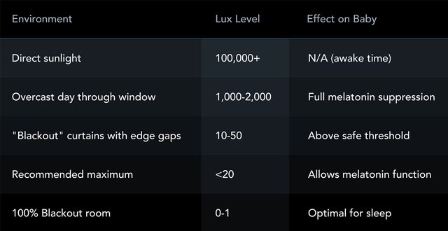 Table-showing-light-levels-in-different-environments-and-their-effects-on-baby-sleep,-ranging-from-direct-sunlight-at-100,000+-lux-to-100%-blackout-rooms-at-0-1-lux.jpg