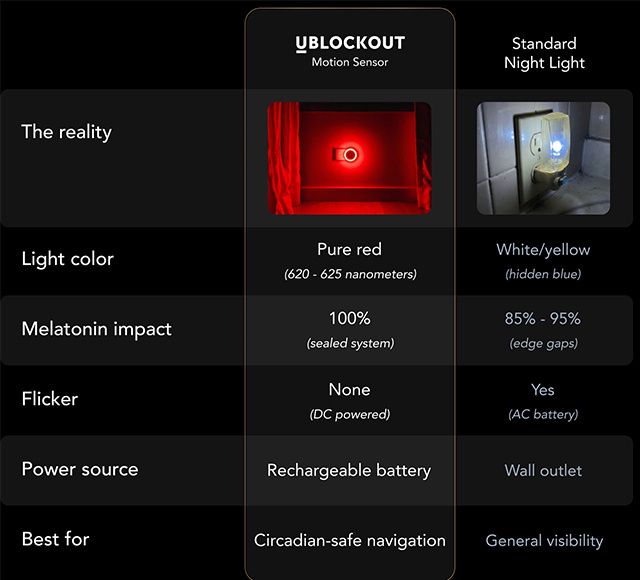 Comparison table showing UBlockout motion sensor red light versus standard night light features