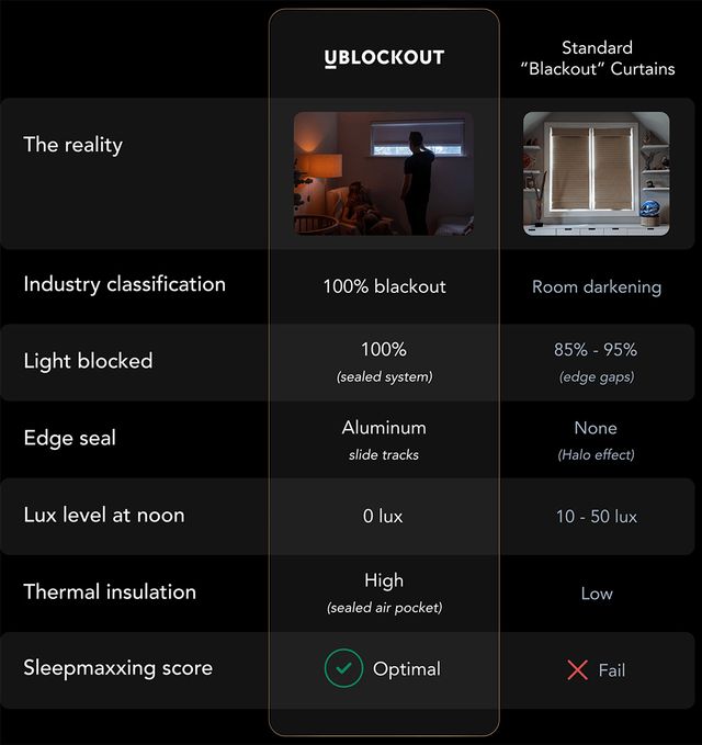 UBlockout vs standard blackout curtains comparison chart showing differences in light blocking, edge sealing, lux levels and sleepmaxxing score