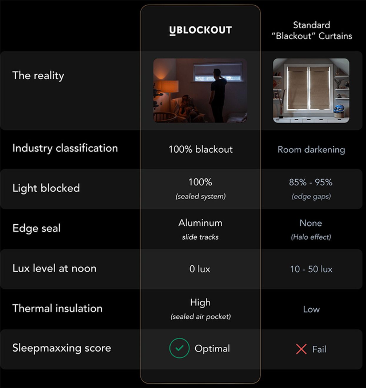 UBlockout vs standard blackout curtains comparison chart showing differences in light blocking, edge sealing, lux levels and sleepmaxxing score