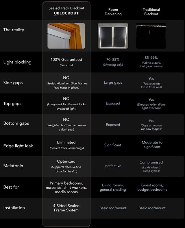 Comparison chart showing sealed track blackout shades versus room darkening and traditional blackout for light gaps and blocking