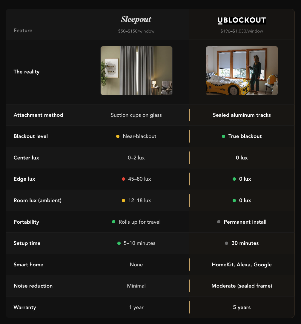 Sleepout vs UBlockout comparison table 