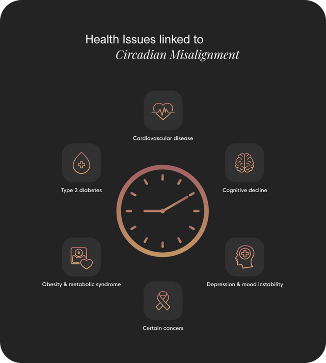 Infographic showing health issues linked to circadian misalignment including cardiovascular disease, type 2 diabetes, cognitive decline, obesity, depression, and certain cancers