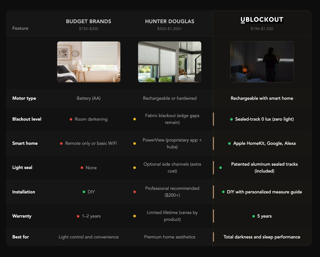 comaprison table of all the best motorized shades on the market with UBlockout being the best