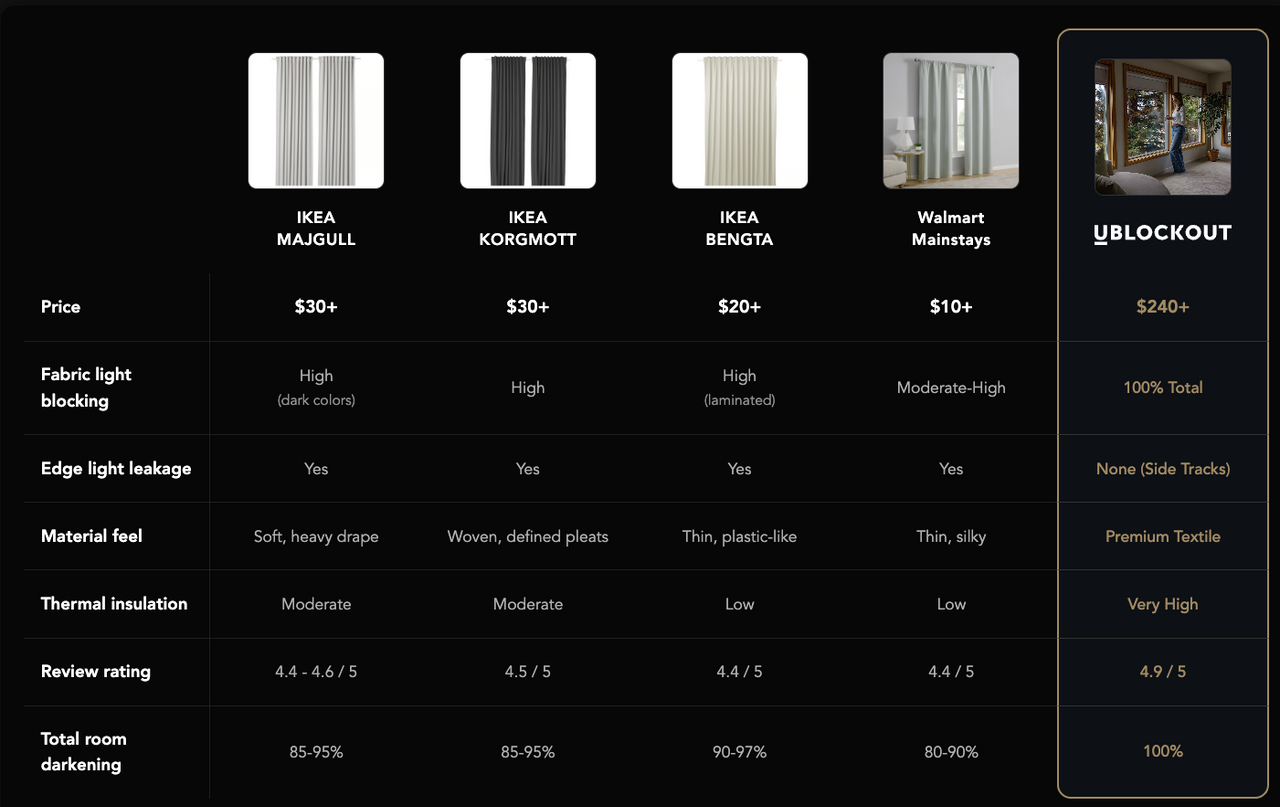 Comparison table of blackout curtains featuring IKEA Majgull, Korgmott, Bengta, Walmart Mainstays, and Ublockout, comparing price, light blocking, thermal insulation, and total room darkening.