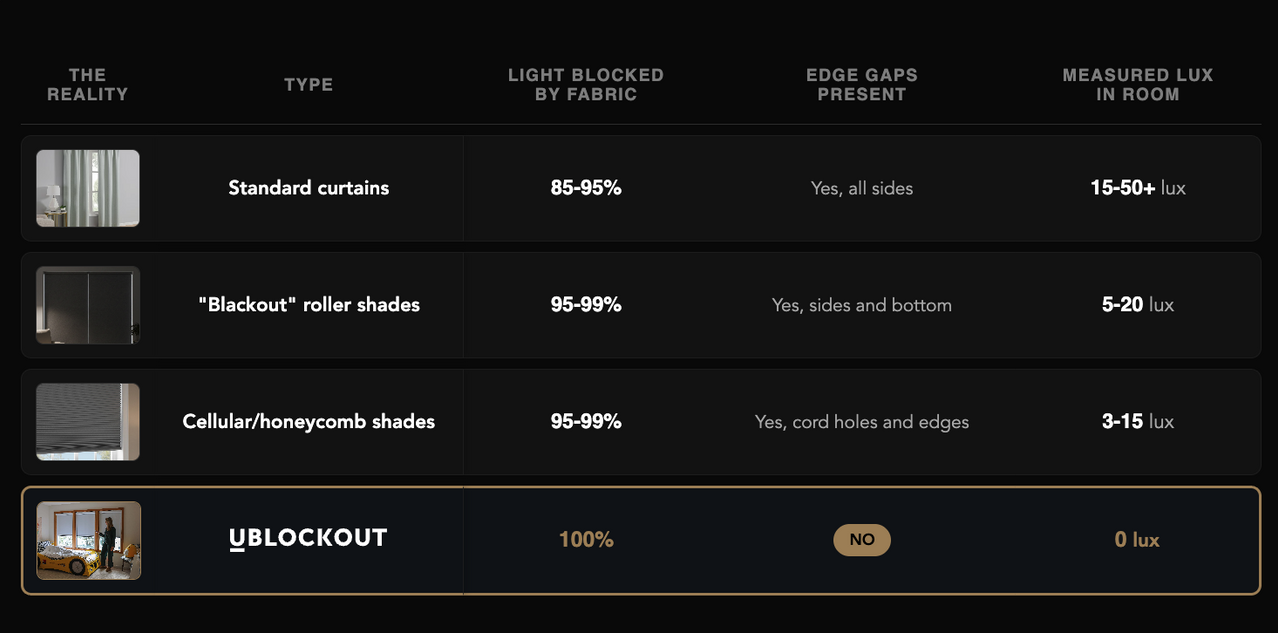 Comparison table showing light blocking performance of standard curtains at 85 to 95 percent versus blackout roller shades at 95 to 99 percent versus UBlockout sealed track shades at 100 percent with 0 lux