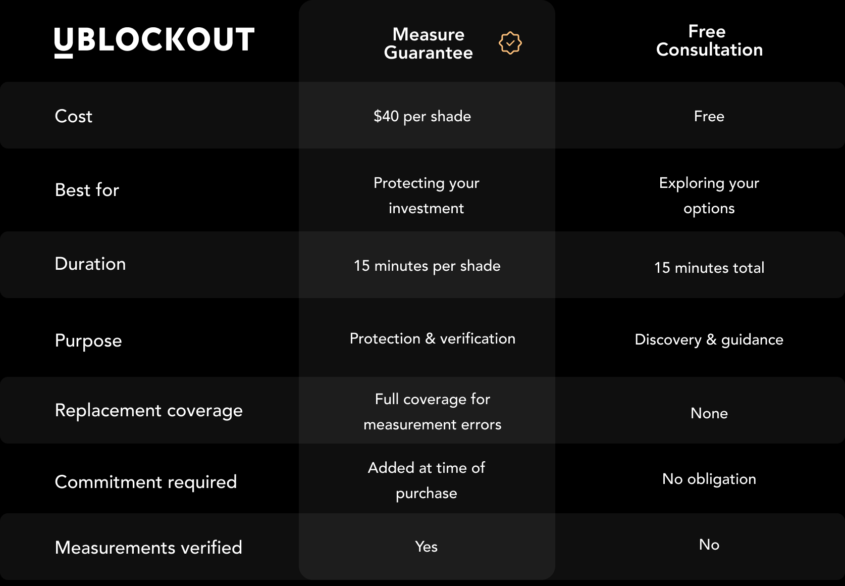A table comparing the features of Measure Guarantee vs Free Consultation