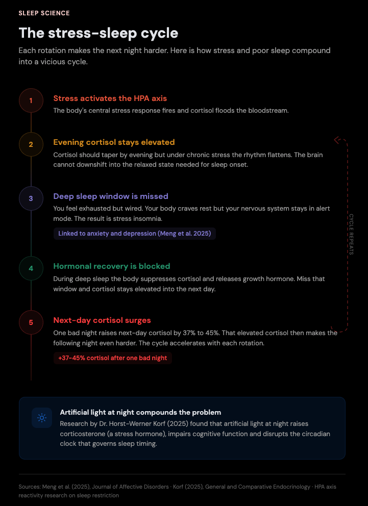 How stress affects sleep diagram 