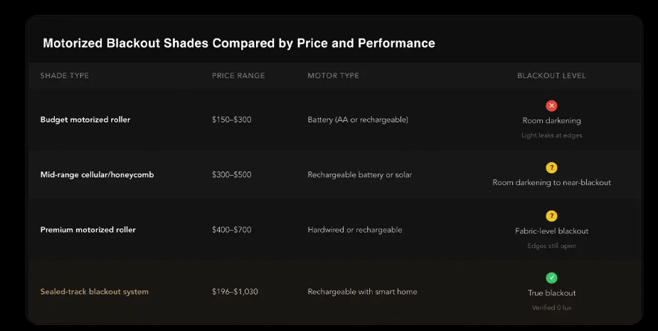 Motorized Blackout Shades Comparison