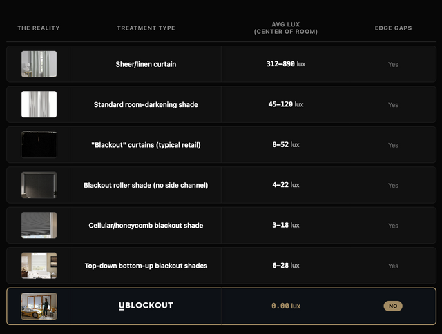  Comparison table of window treatments by average lux and edge gaps with UBlockout showing 0.00 lux