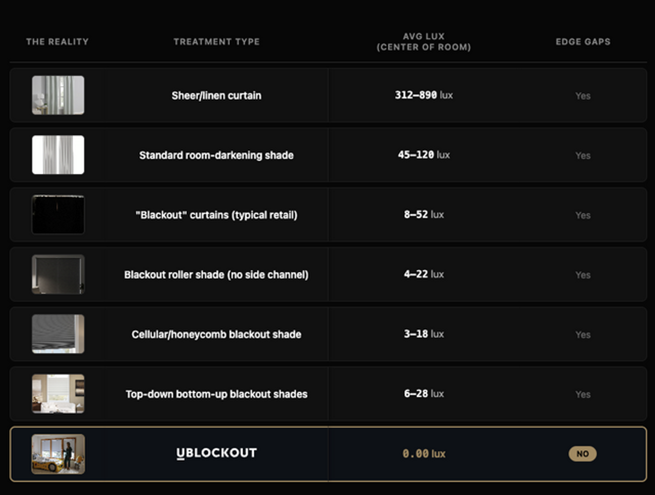  Comparison table of window treatments by average lux and edge gaps with UBlockout showing 0.00 lux