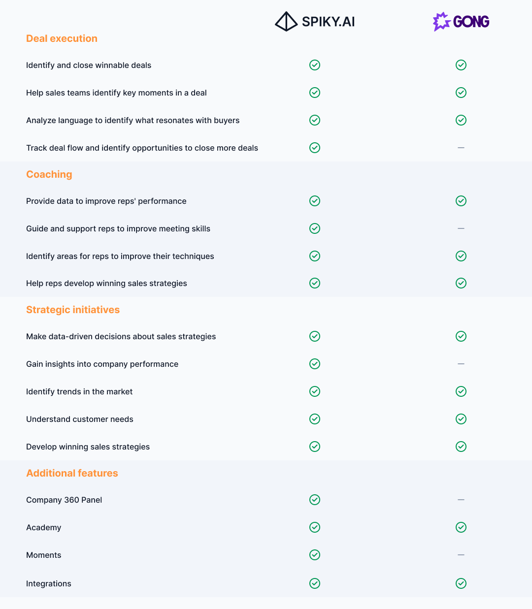 gong_spiky_comparison_table