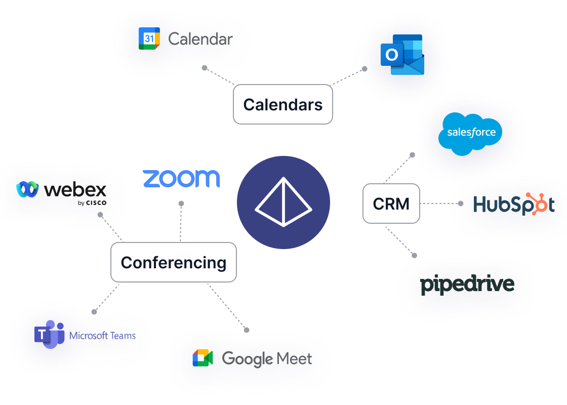 Diagram showing Spiky AI at the center, connecting with tools like Google Calendar, Outlook, Salesforce, HubSpot, Zoom, Webex, Microsoft Teams, and Google Meet, categorized into 
