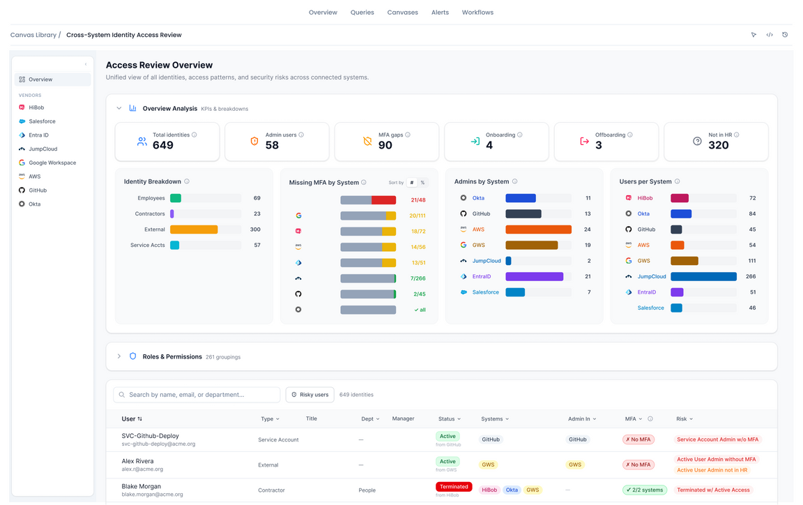 Cross platform identity access review - Template
