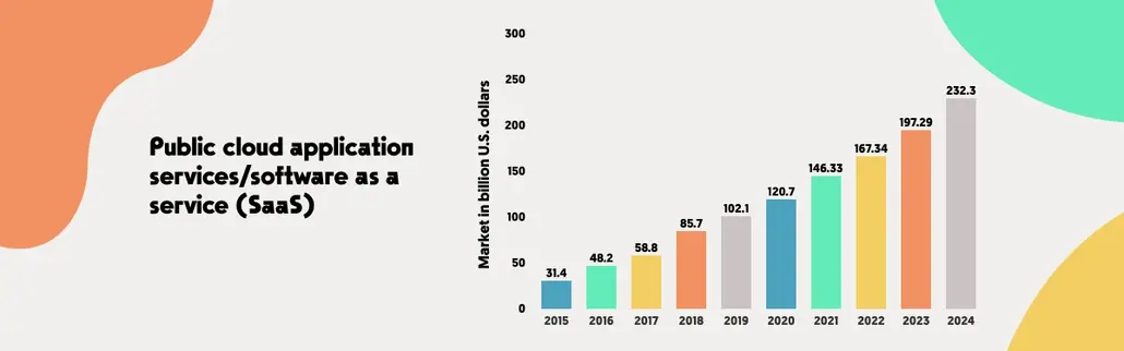 A graph showing public cloud application services/software as a service market in U.S. Dollars in the years 2015-2024