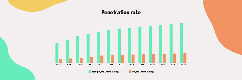 A graph showing a penetration rate of paying and non-paying online dating