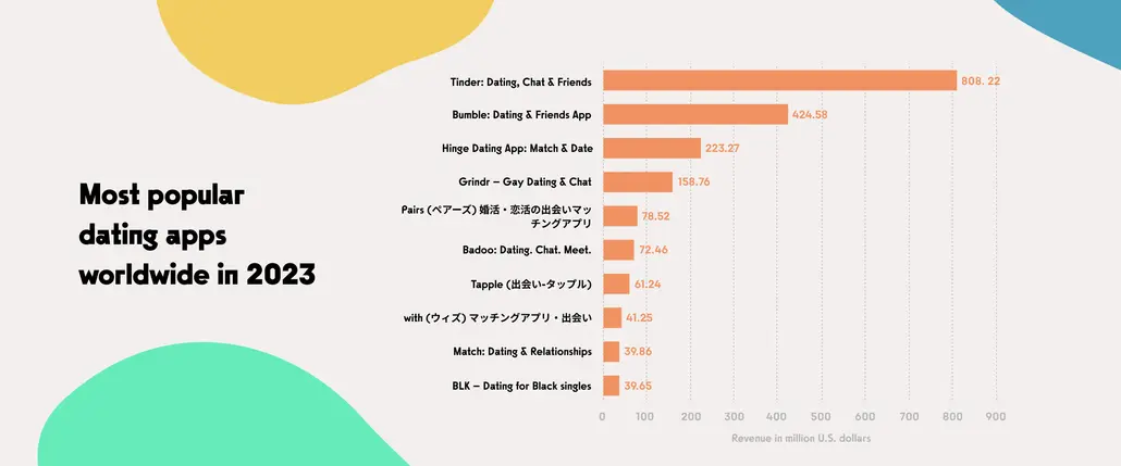 A graph showing the most popular dating apps worldwide in 2023 and their revenue in UDS