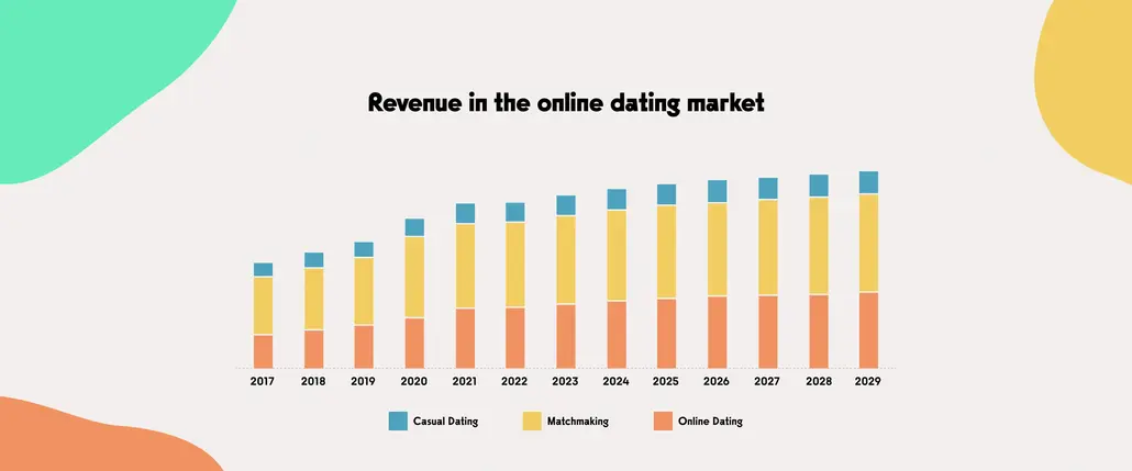 A graph showing revenue in the online dating market in years 2017-2029