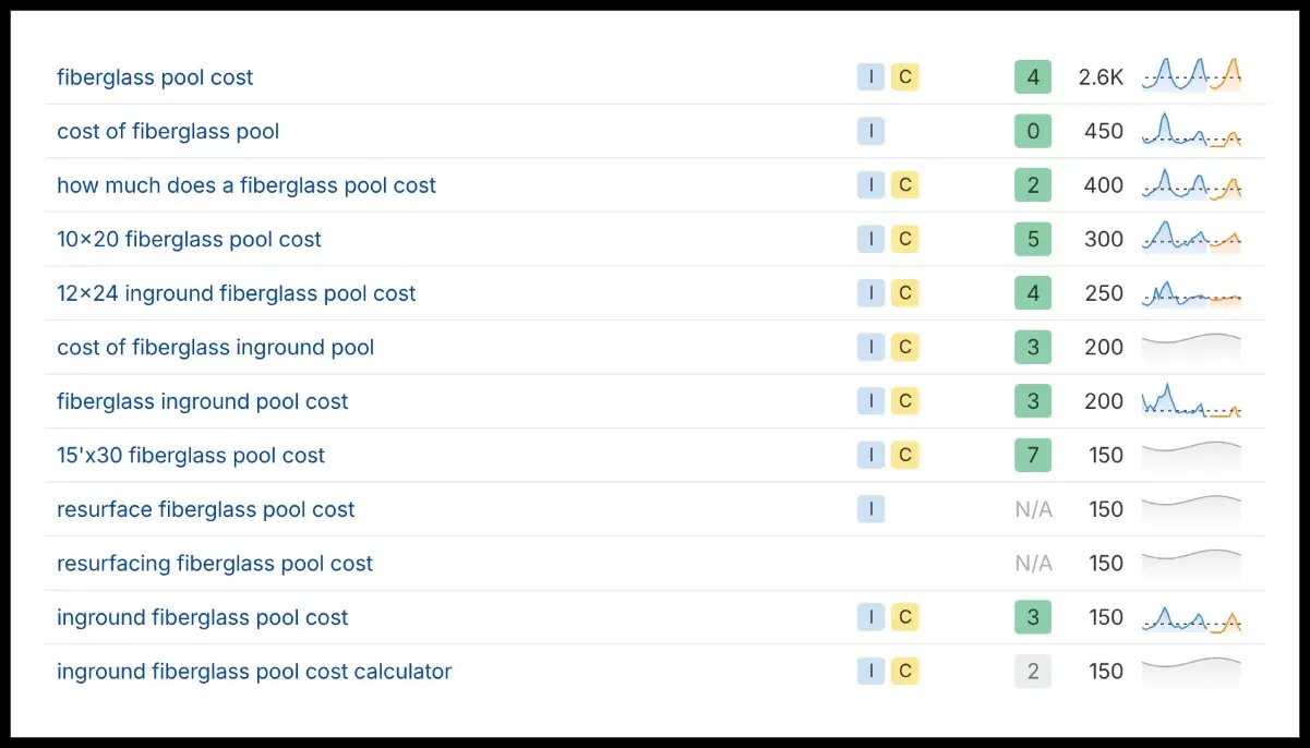 Image showing pool cost search volume in Ahrefs.