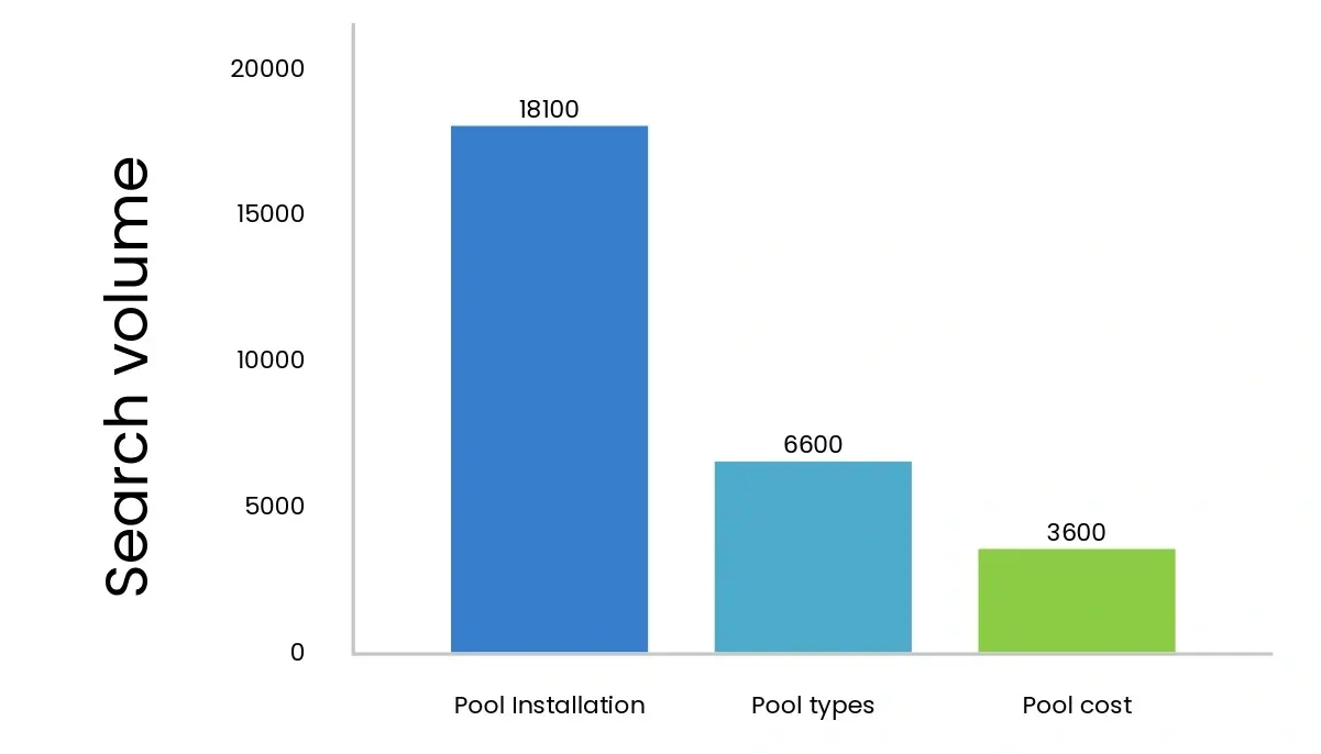 Search volume of keywords associated with buying a pool.