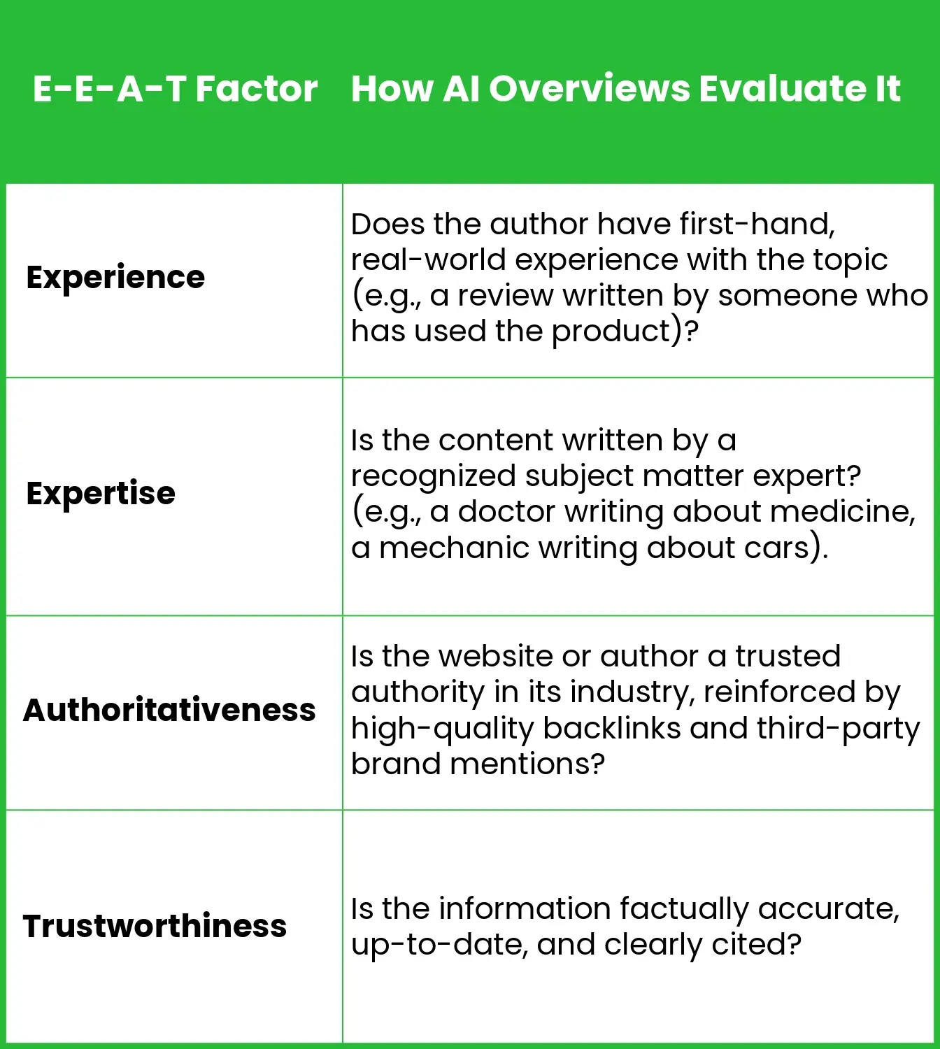 How AI overview evaluates E-E-A-T.