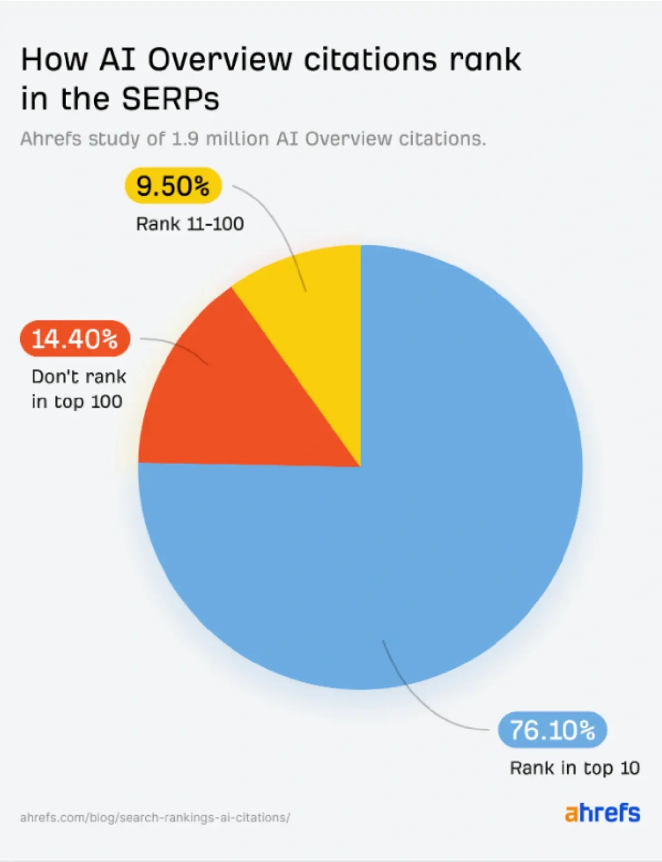How AI overviews rank in Serps.
