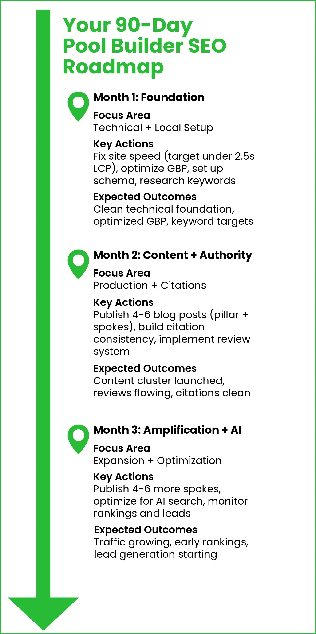 90-day pool builder SEO roadmap.