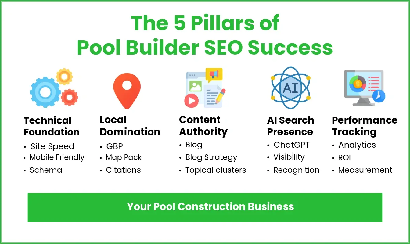 The 5 pillars of pool builder SEO success.
