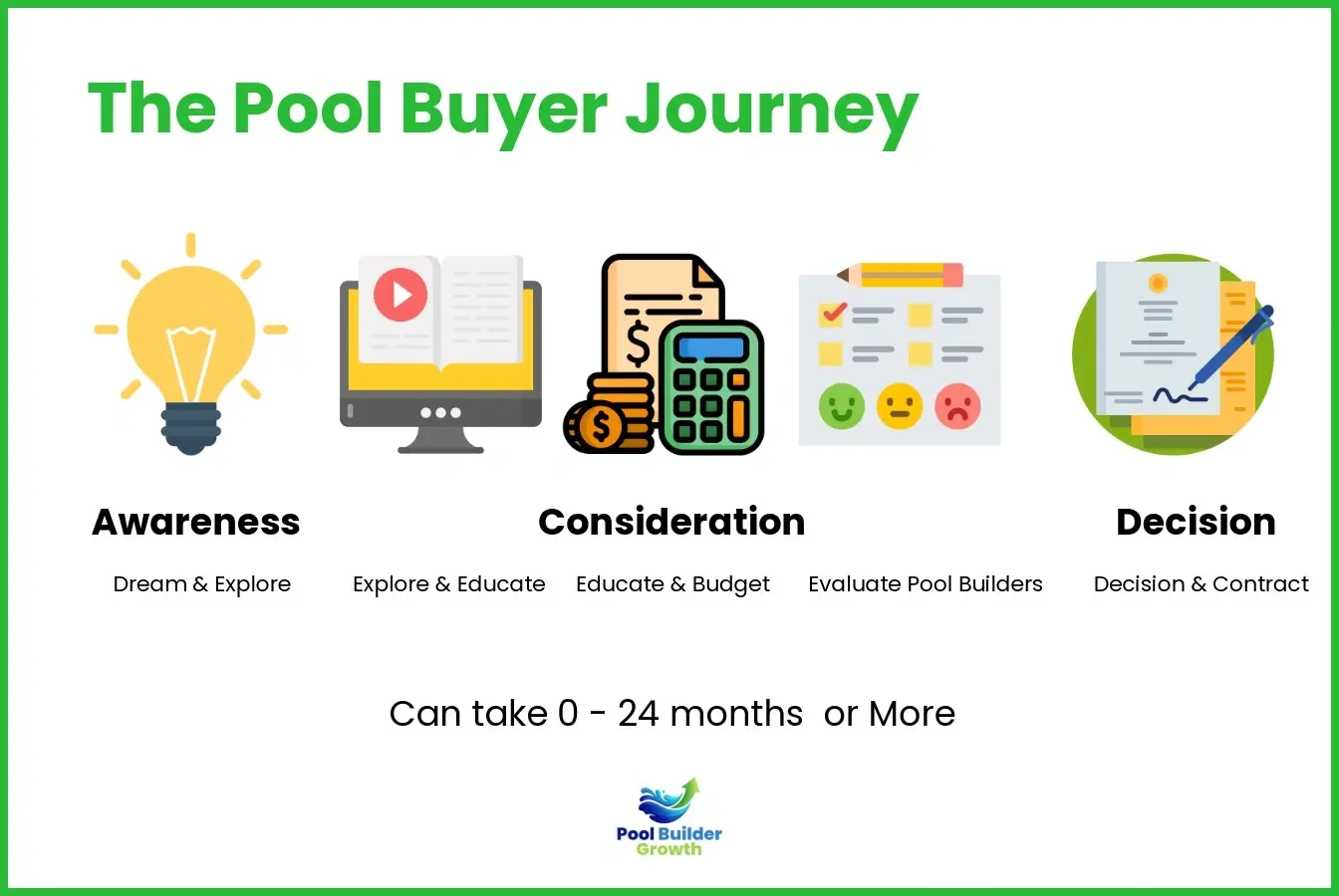 Pool buyer's research journey.