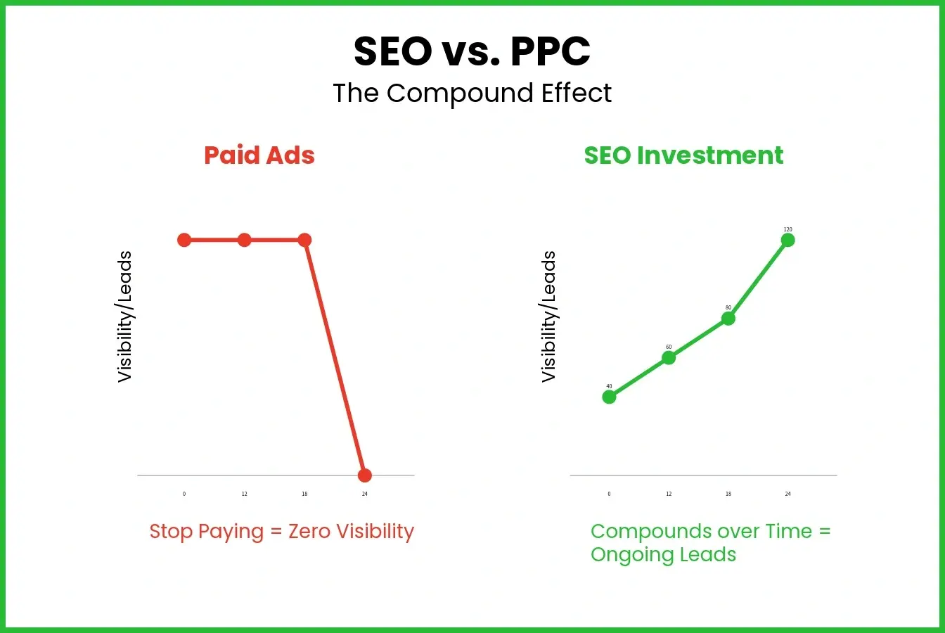 SEO vs. PPC, the compound effect.