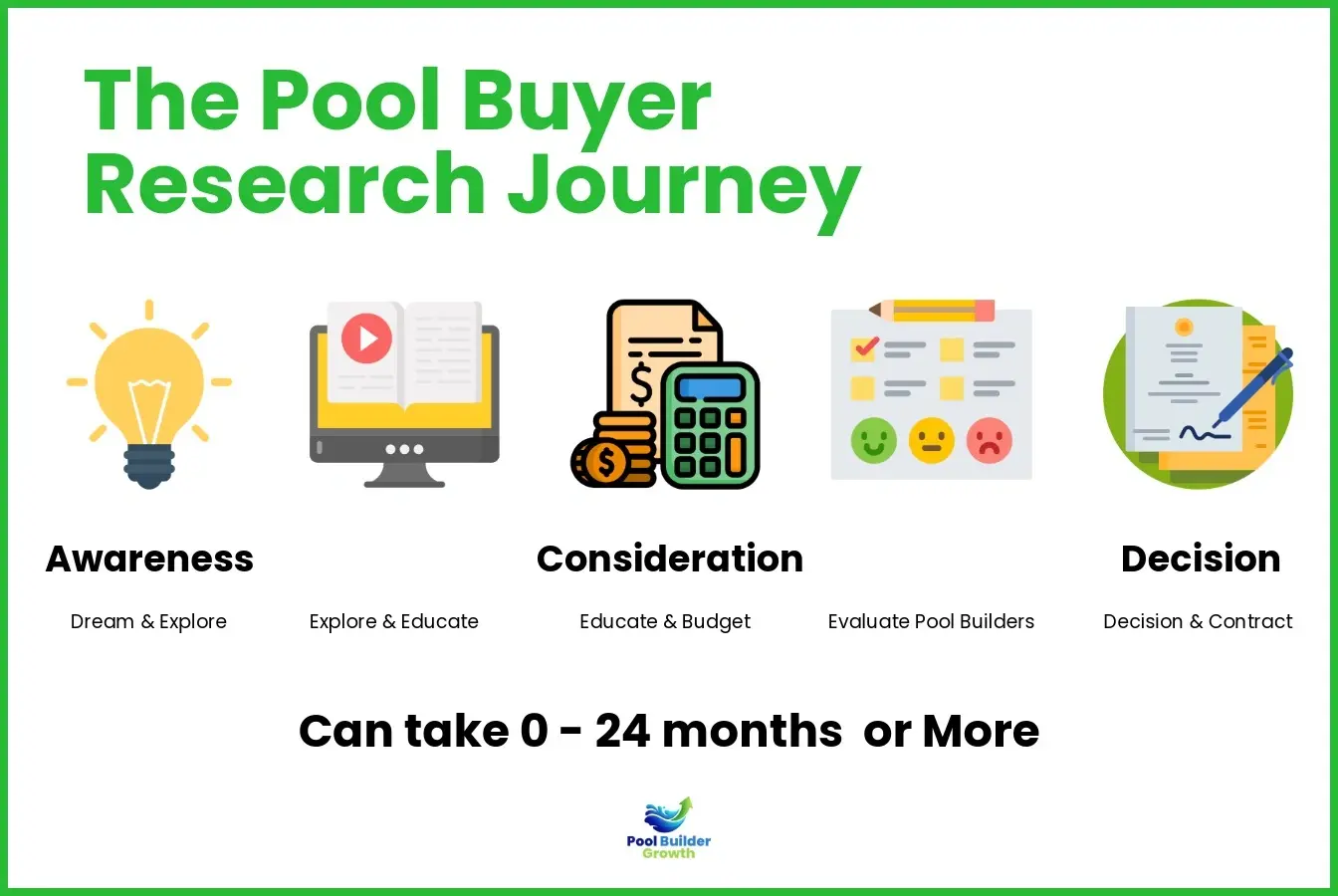 The pool buyer's research journey.