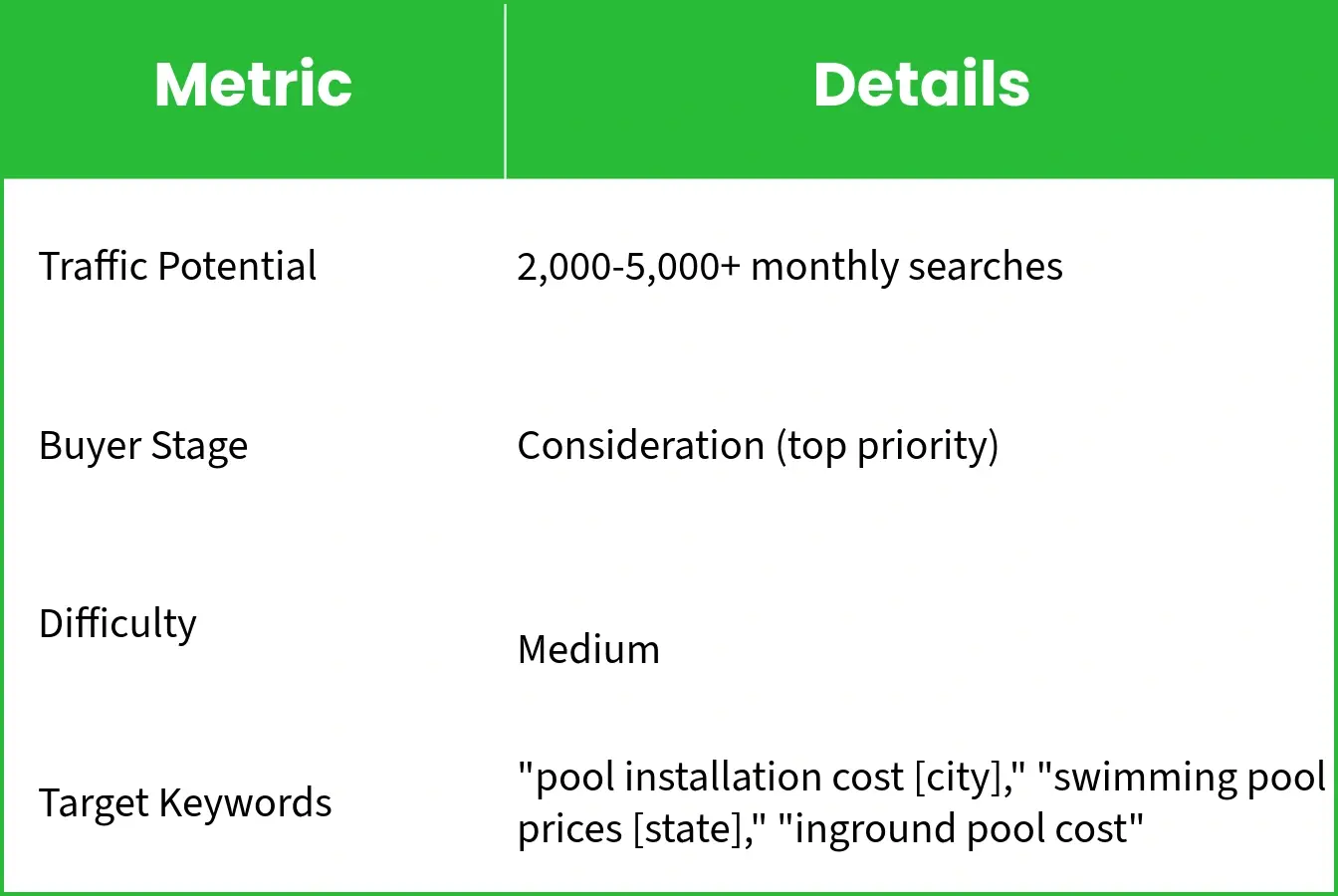 Potential pool cost blog post traffic (2025).