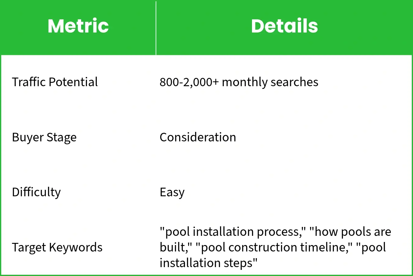 Pool installation process post potential traffic(2025).
