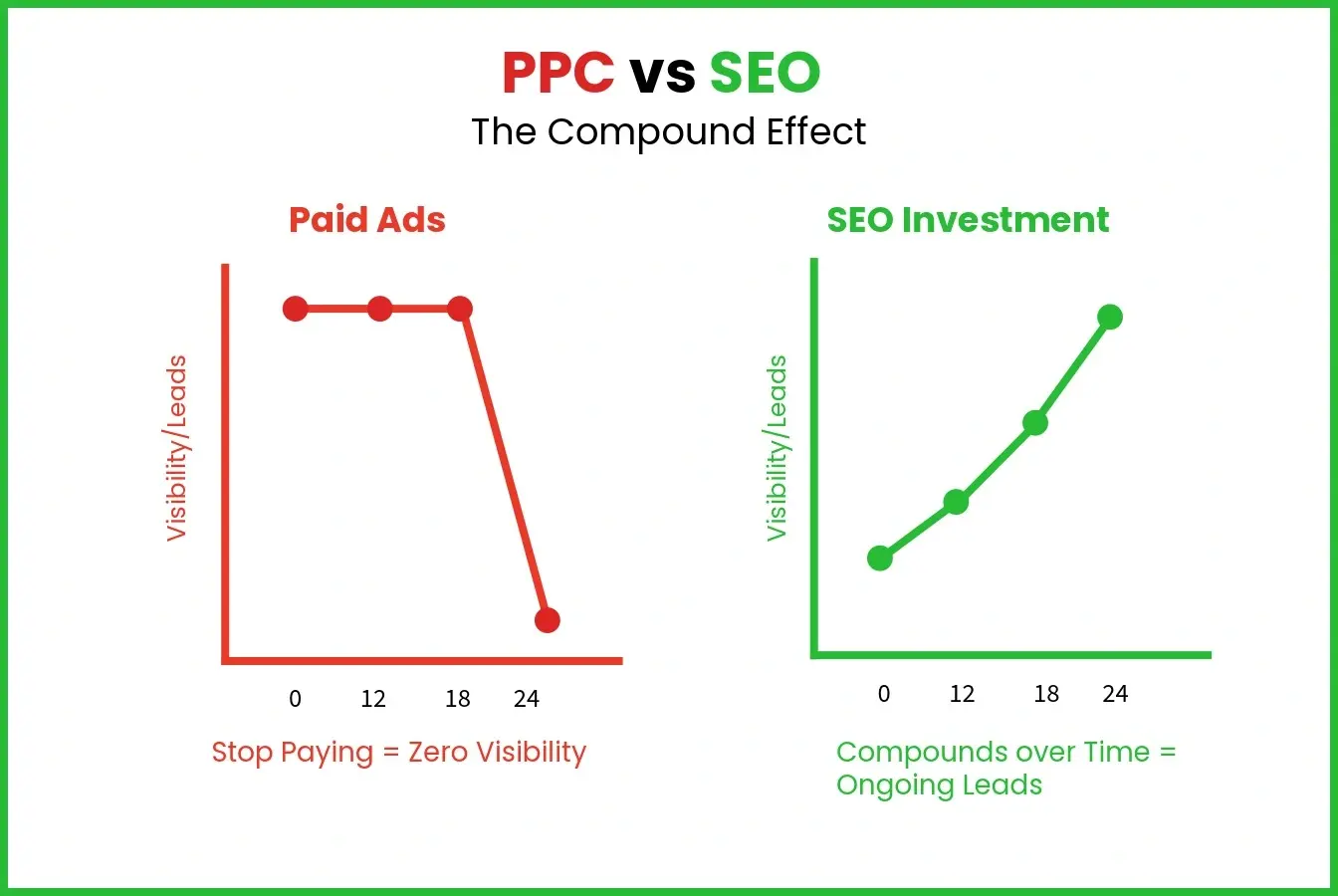 PPC vs SEO for pool builders.