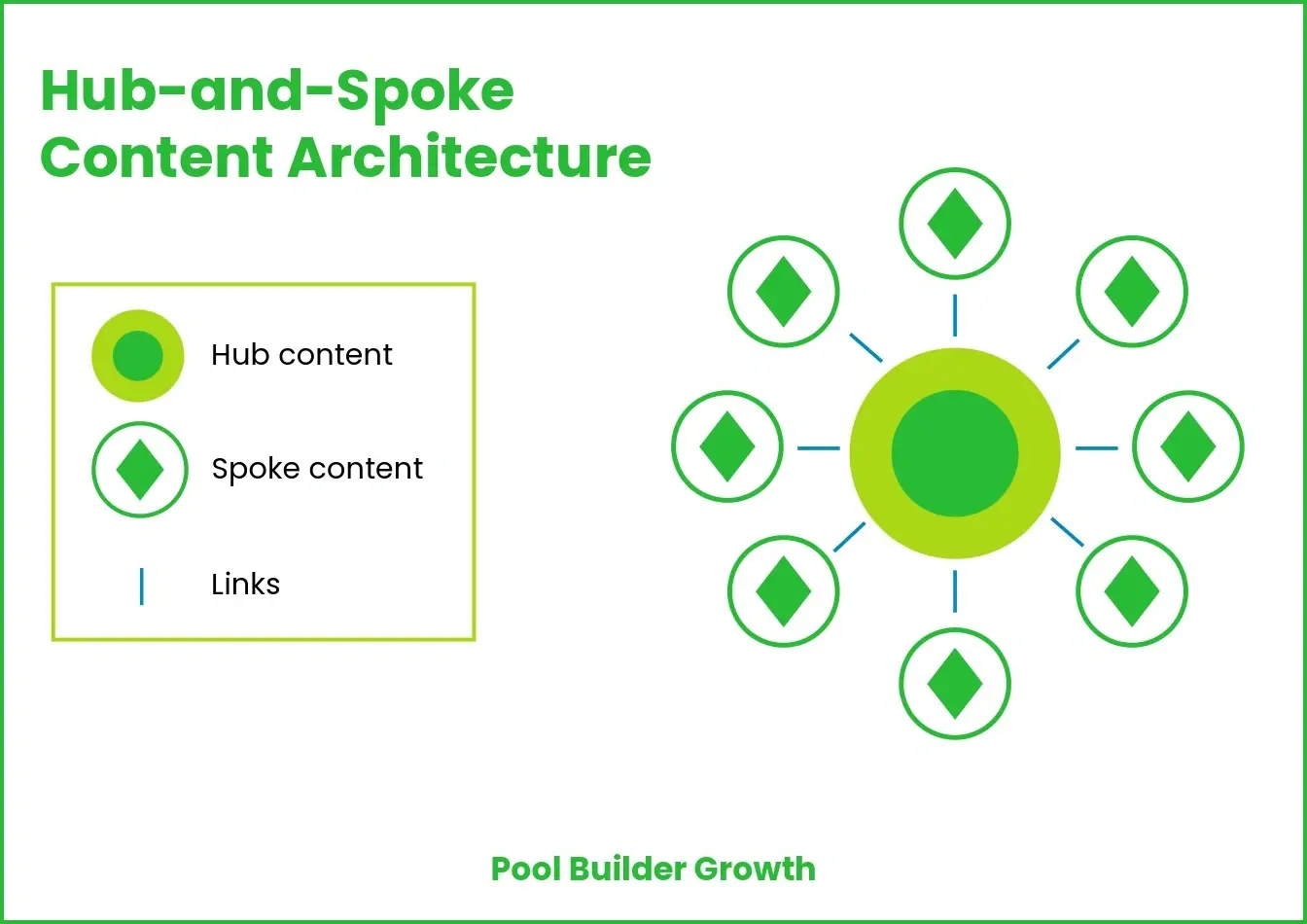 Hub and spoke content model.