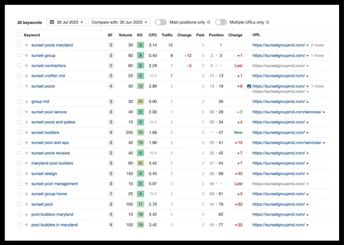 Find keywords from your competitors using Ahrefs.