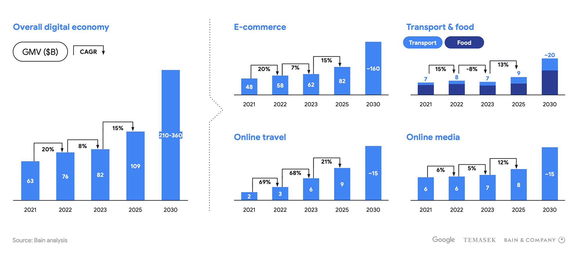 Indonesia digital economy will reach ~$110B in 2025, largely fueled by ecommerce. Source: https://economysea.withgoogle.com
