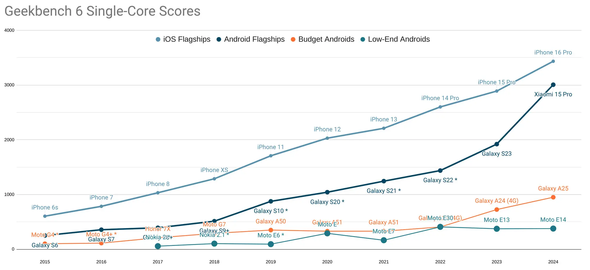 geekbench-6-single-core-scores.webp