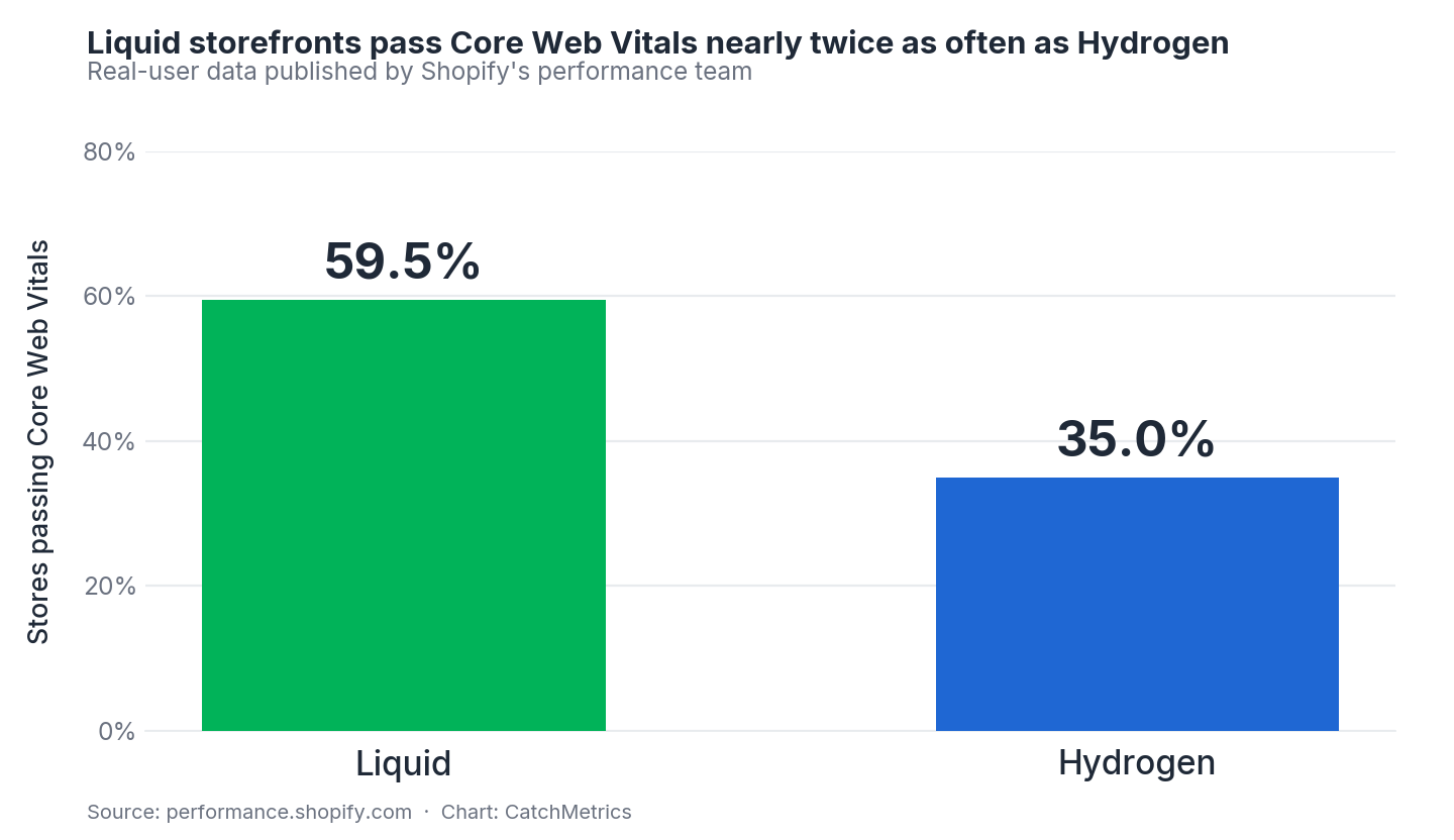 Liquid storefronts pass Core Web Vitals nearly twice as often as Hydrogen