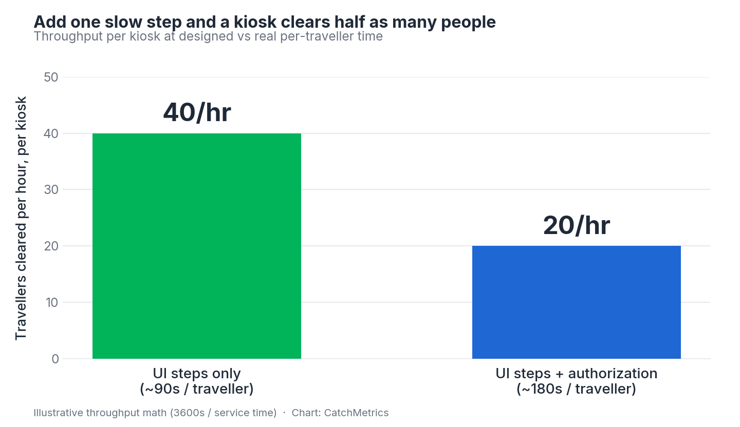 Travellers cleared per hour, per kiosk, at designed versus real per-traveller time